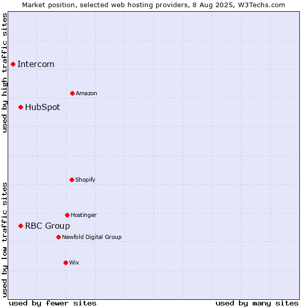 Market position of HubSpot vs. RBC Group vs. Intercom