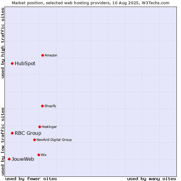 Market position of HubSpot vs. RBC Group vs. JouwWeb