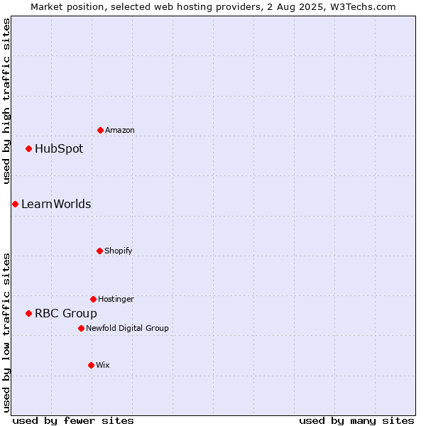 Market position of HubSpot vs. RBC Group vs. LearnWorlds