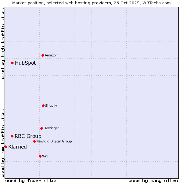 Market position of HubSpot vs. RBC Group vs. Klarned