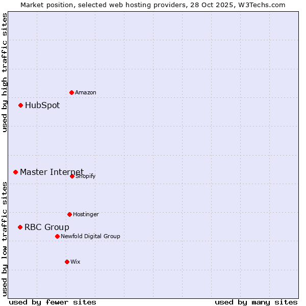 Market position of HubSpot vs. RBC Group vs. Master Internet