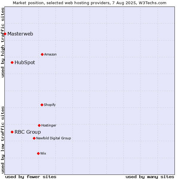 Market position of HubSpot vs. RBC Group vs. Masterweb