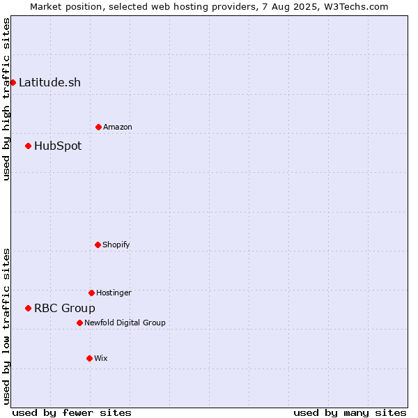 Market position of HubSpot vs. RBC Group vs. Latitude.sh