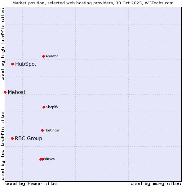 Market position of HubSpot vs. RBC Group vs. Mehost