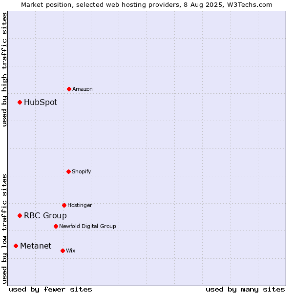 Market position of HubSpot vs. RBC Group vs. Metanet