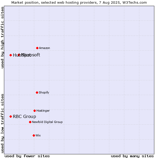 Market position of Microsoft vs. HubSpot vs. RBC Group