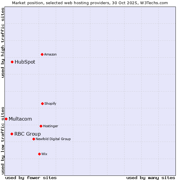 Market position of HubSpot vs. RBC Group vs. Multacom