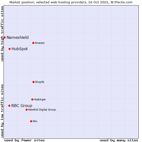 Market position of HubSpot vs. RBC Group vs. Nameshield