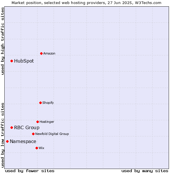 Market position of HubSpot vs. RBC Group vs. Namespace