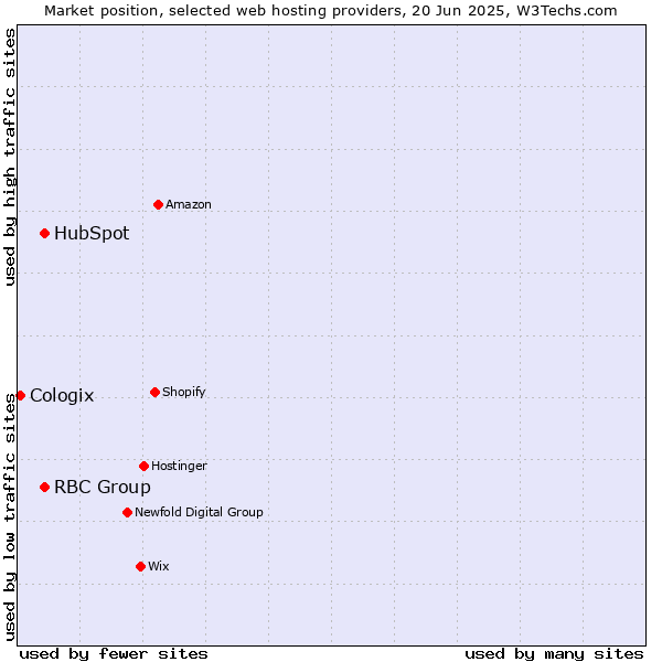 Market position of HubSpot vs. RBC Group vs. Cologix