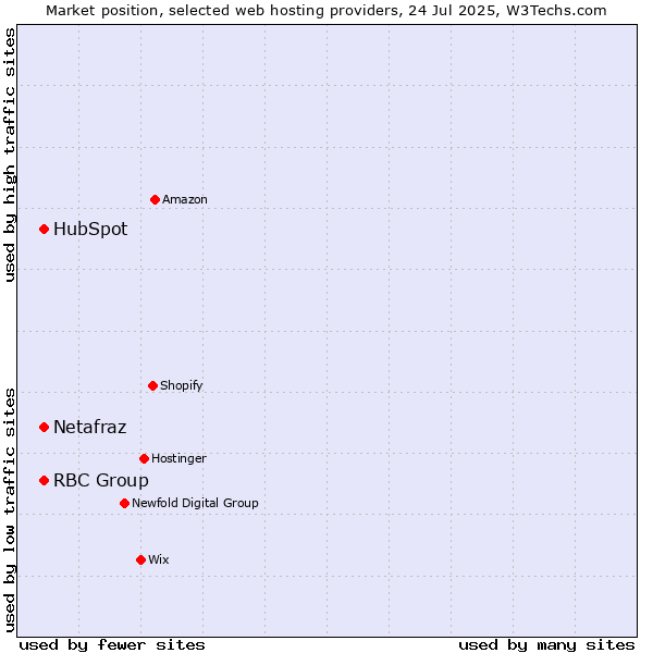 Market position of HubSpot vs. Netafraz vs. RBC Group