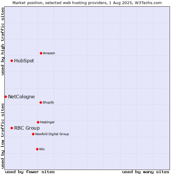 Market position of HubSpot vs. RBC Group vs. NetCologne