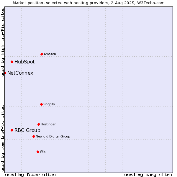 Market position of HubSpot vs. RBC Group vs. NetConnex