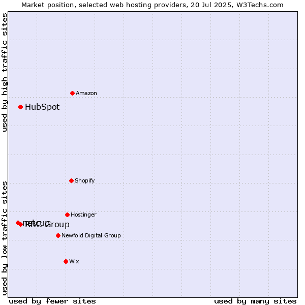 Market position of HubSpot vs. RBC Group vs. netcup