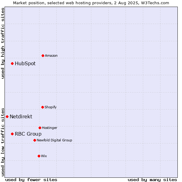 Market position of HubSpot vs. RBC Group vs. Netdirekt