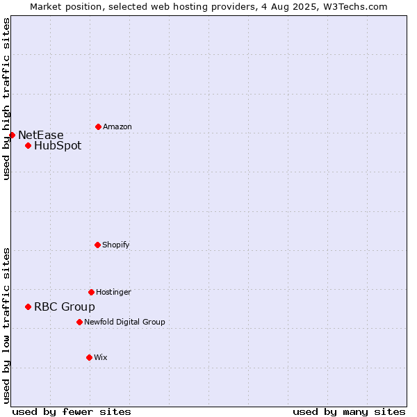 Market position of HubSpot vs. RBC Group vs. NetEase