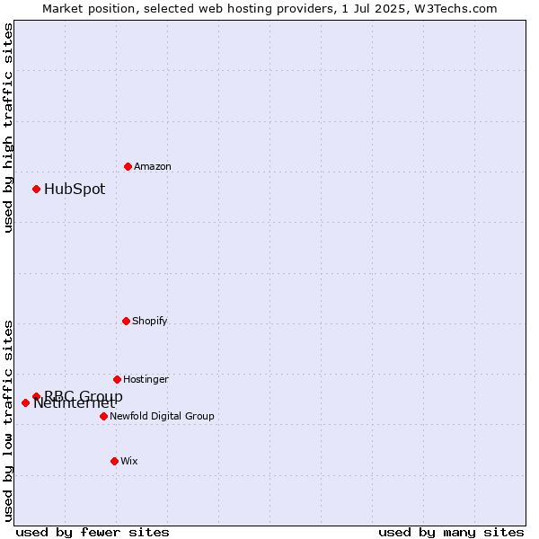 Market position of HubSpot vs. RBC Group vs. Netinternet