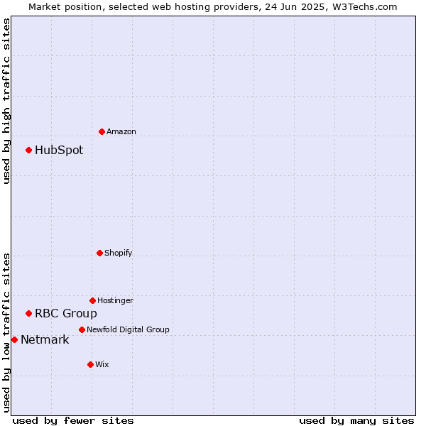 Market position of HubSpot vs. RBC Group vs. Netmark