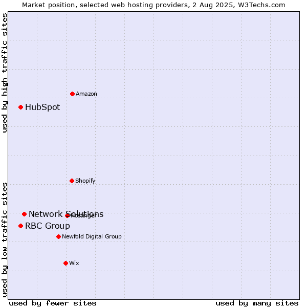 Market position of Network Solutions vs. HubSpot vs. RBC Group