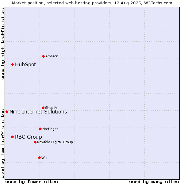 Market position of HubSpot vs. RBC Group vs. Nine Internet Solutions