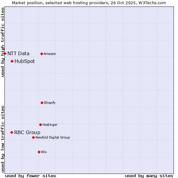 Market position of HubSpot vs. RBC Group vs. NTT Data