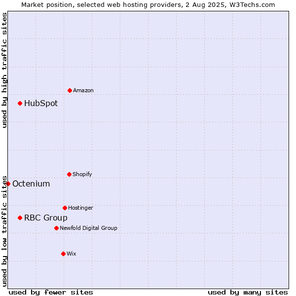 Market position of HubSpot vs. RBC Group vs. Octenium