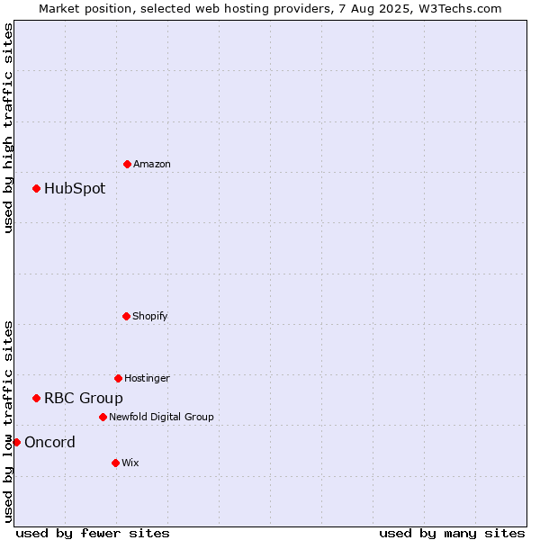 Market position of HubSpot vs. RBC Group vs. Oncord