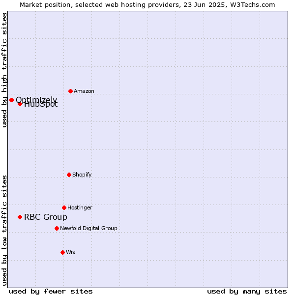 Market position of HubSpot vs. RBC Group vs. Optimizely
