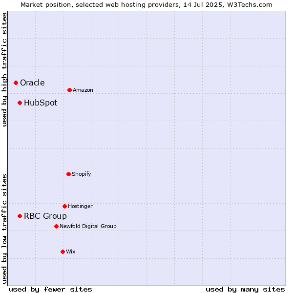 Market position of HubSpot vs. RBC Group vs. Oracle