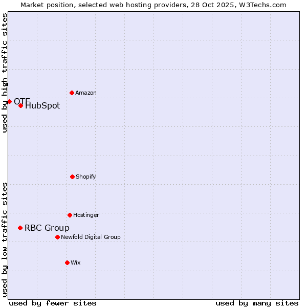 Market position of HubSpot vs. RBC Group vs. OTE