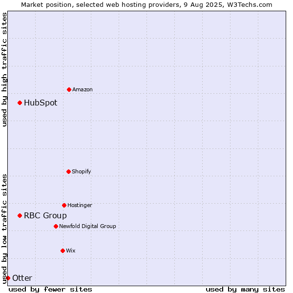 Market position of HubSpot vs. RBC Group vs. Otter
