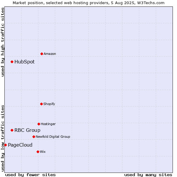 Market position of HubSpot vs. RBC Group vs. PageCloud