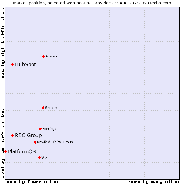 Market position of HubSpot vs. RBC Group vs. PlatformOS