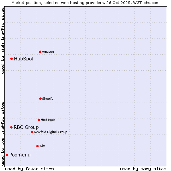 Market position of HubSpot vs. RBC Group vs. Popmenu