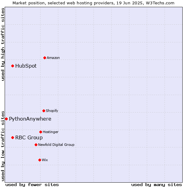 Market position of HubSpot vs. RBC Group vs. PythonAnywhere