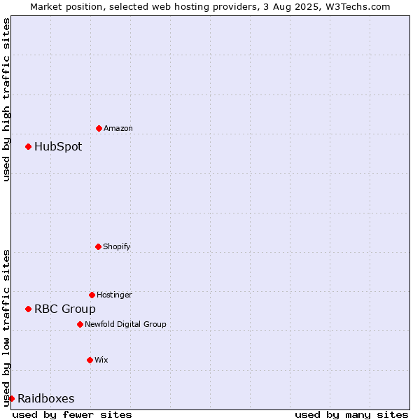 Market position of HubSpot vs. RBC Group vs. Raidboxes