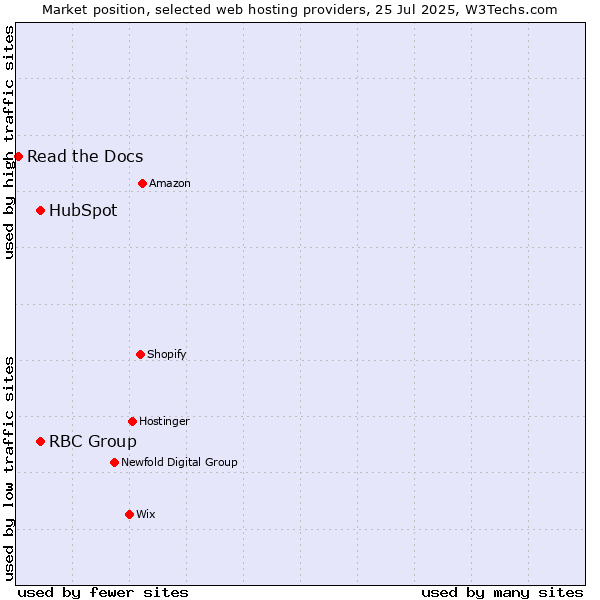 Market position of HubSpot vs. RBC Group vs. Read the Docs