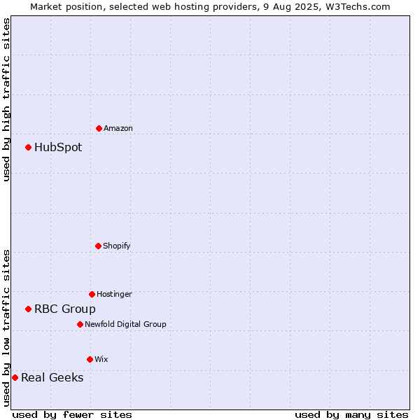 Market position of HubSpot vs. RBC Group vs. Real Geeks