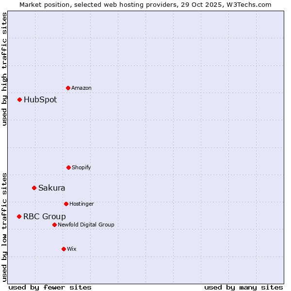 Market position of Sakura vs. HubSpot vs. RBC Group