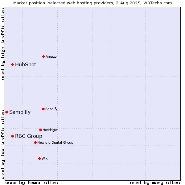 Market position of HubSpot vs. RBC Group vs. Semplify