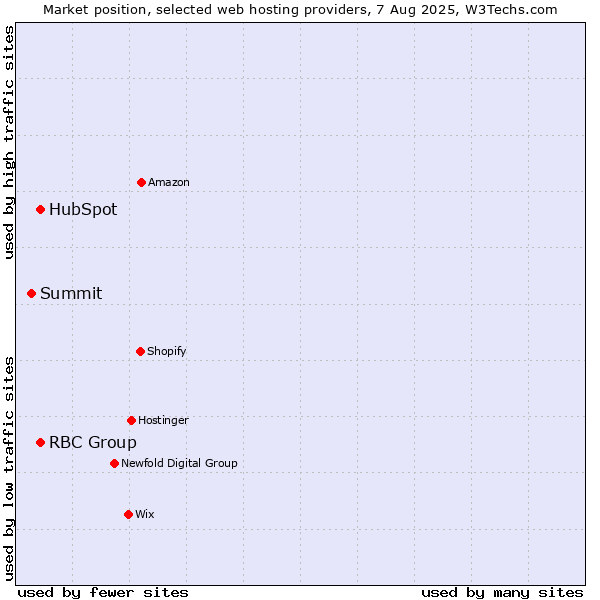Market position of HubSpot vs. RBC Group vs. Summit