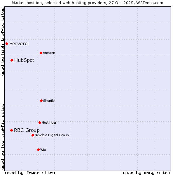 Market position of HubSpot vs. RBC Group vs. Serverel