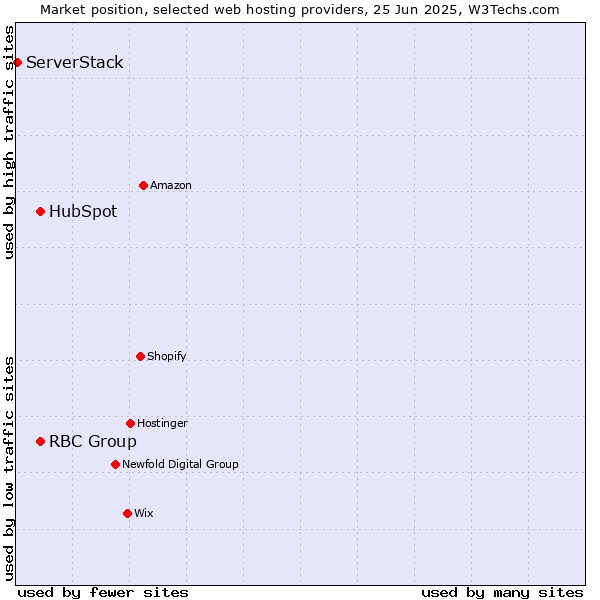 Market position of HubSpot vs. RBC Group vs. ServerStack