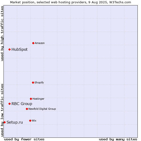 Market position of HubSpot vs. RBC Group vs. Setup.ru