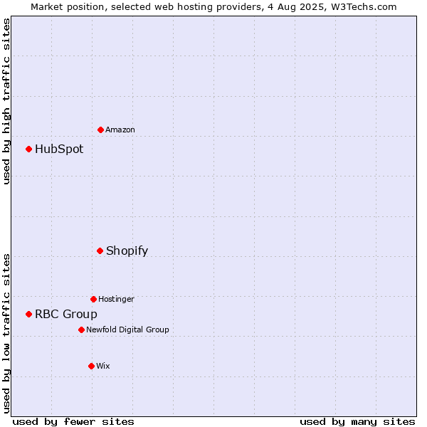 Market position of Shopify vs. HubSpot vs. RBC Group