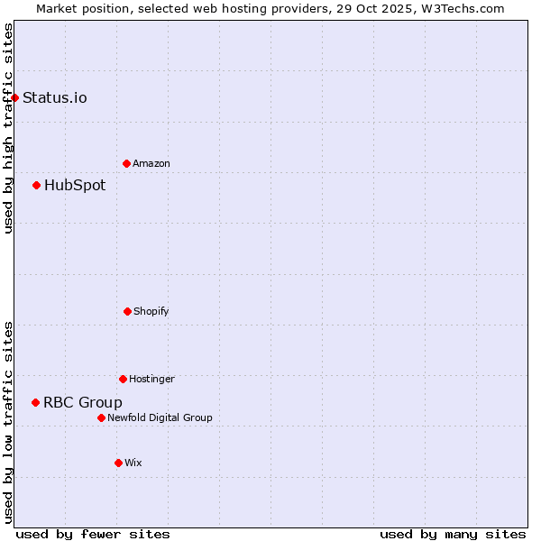 Market position of HubSpot vs. RBC Group vs. Status.io