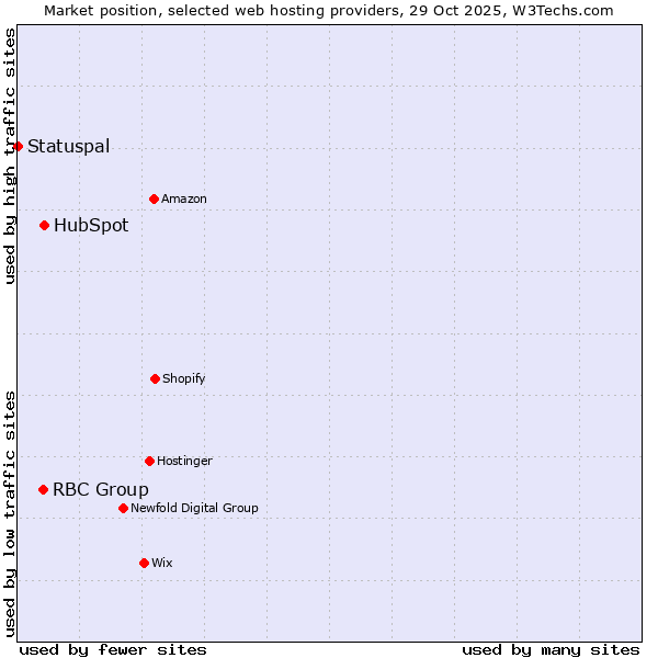 Market position of HubSpot vs. RBC Group vs. Statuspal