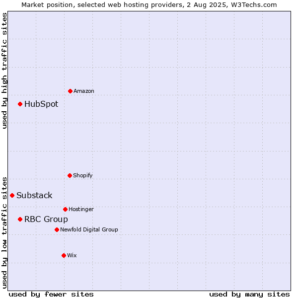 Market position of HubSpot vs. RBC Group vs. Substack