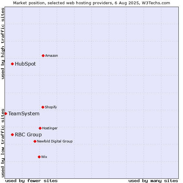 Market position of HubSpot vs. RBC Group vs. TeamSystem