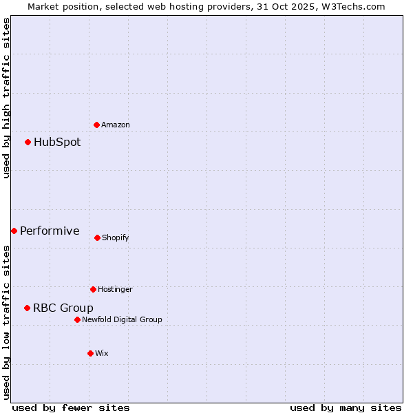 Market position of HubSpot vs. RBC Group vs. Performive